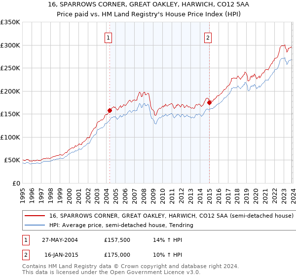 16, SPARROWS CORNER, GREAT OAKLEY, HARWICH, CO12 5AA: Price paid vs HM Land Registry's House Price Index