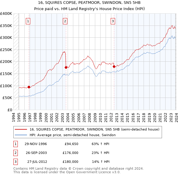 16, SQUIRES COPSE, PEATMOOR, SWINDON, SN5 5HB: Price paid vs HM Land Registry's House Price Index