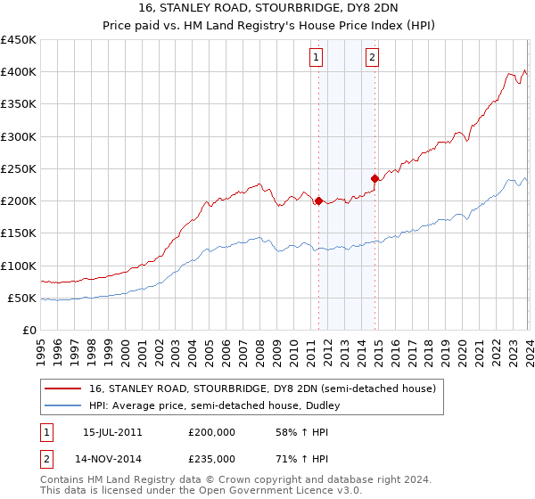 16, STANLEY ROAD, STOURBRIDGE, DY8 2DN: Price paid vs HM Land Registry's House Price Index