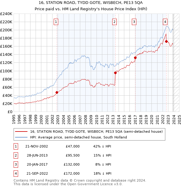 16, STATION ROAD, TYDD GOTE, WISBECH, PE13 5QA: Price paid vs HM Land Registry's House Price Index