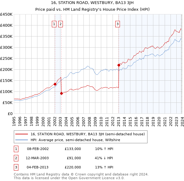 16, STATION ROAD, WESTBURY, BA13 3JH: Price paid vs HM Land Registry's House Price Index