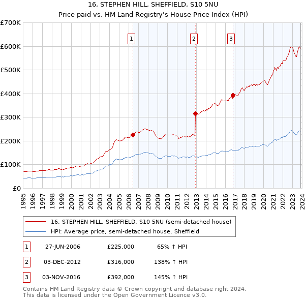 16, STEPHEN HILL, SHEFFIELD, S10 5NU: Price paid vs HM Land Registry's House Price Index