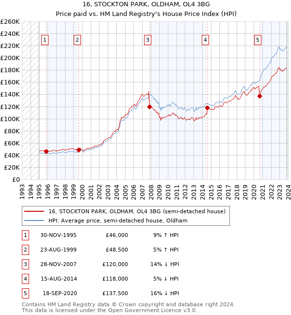 16, STOCKTON PARK, OLDHAM, OL4 3BG: Price paid vs HM Land Registry's House Price Index