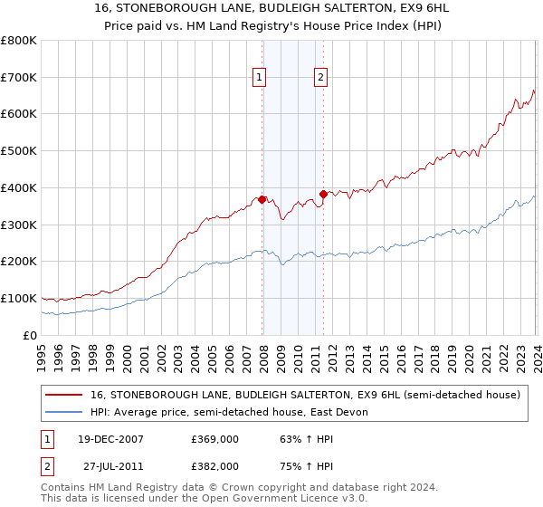 16, STONEBOROUGH LANE, BUDLEIGH SALTERTON, EX9 6HL: Price paid vs HM Land Registry's House Price Index