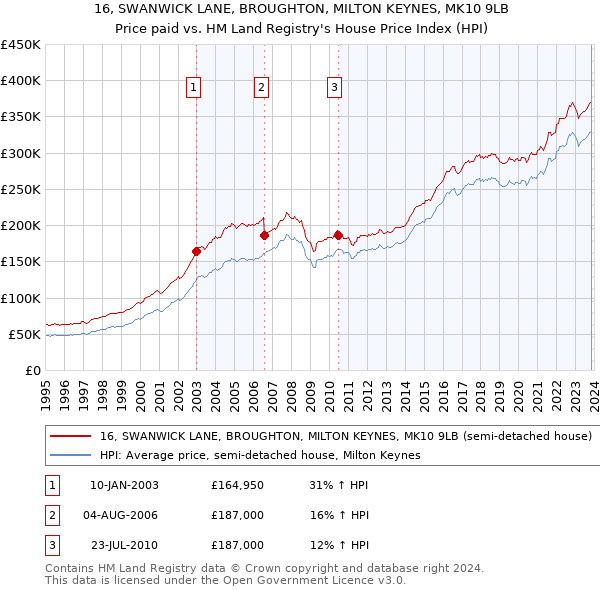 16, SWANWICK LANE, BROUGHTON, MILTON KEYNES, MK10 9LB: Price paid vs HM Land Registry's House Price Index