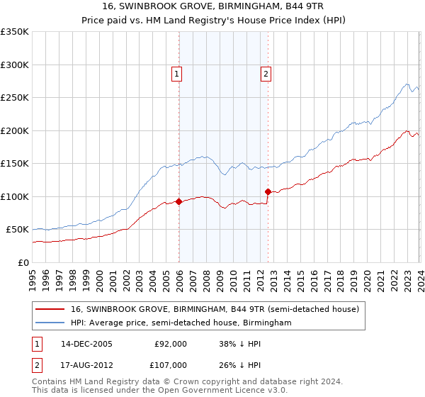 16, SWINBROOK GROVE, BIRMINGHAM, B44 9TR: Price paid vs HM Land Registry's House Price Index