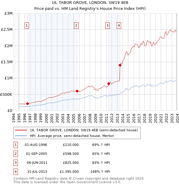 16, TABOR GROVE, LONDON, SW19 4EB: Price paid vs HM Land Registry's House Price Index