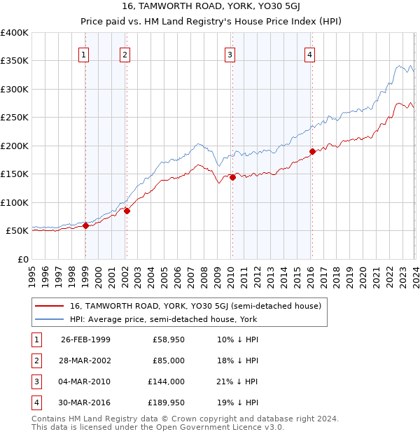 16, TAMWORTH ROAD, YORK, YO30 5GJ: Price paid vs HM Land Registry's House Price Index