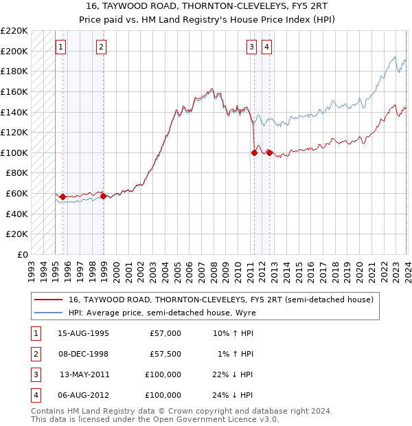 16, TAYWOOD ROAD, THORNTON-CLEVELEYS, FY5 2RT: Price paid vs HM Land Registry's House Price Index