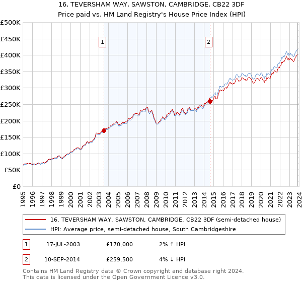 16, TEVERSHAM WAY, SAWSTON, CAMBRIDGE, CB22 3DF: Price paid vs HM Land Registry's House Price Index