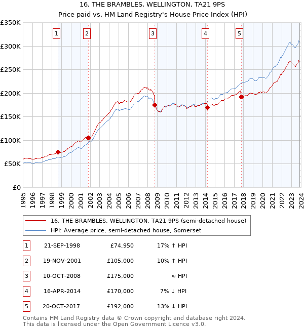 16, THE BRAMBLES, WELLINGTON, TA21 9PS: Price paid vs HM Land Registry's House Price Index