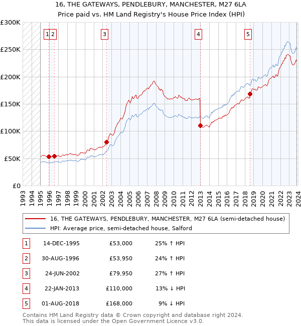 16, THE GATEWAYS, PENDLEBURY, MANCHESTER, M27 6LA: Price paid vs HM Land Registry's House Price Index