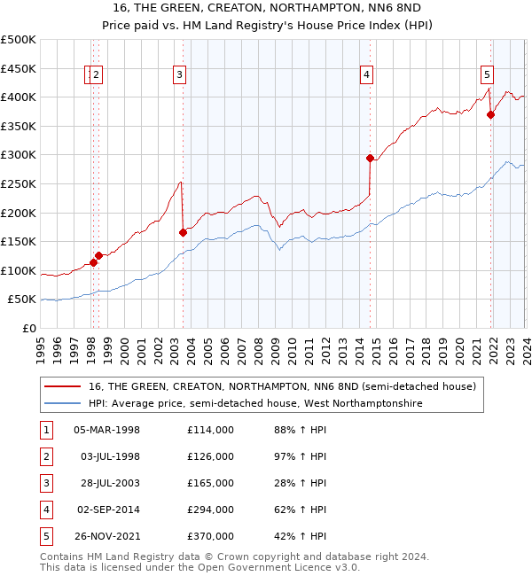 16, THE GREEN, CREATON, NORTHAMPTON, NN6 8ND: Price paid vs HM Land Registry's House Price Index