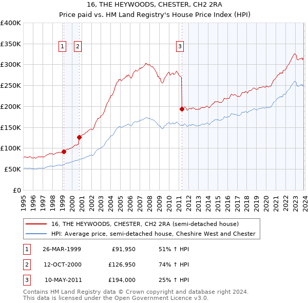 16, THE HEYWOODS, CHESTER, CH2 2RA: Price paid vs HM Land Registry's House Price Index