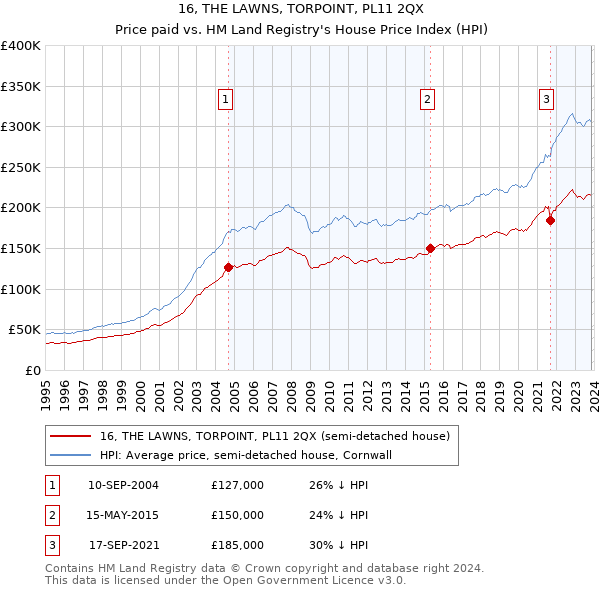 16, THE LAWNS, TORPOINT, PL11 2QX: Price paid vs HM Land Registry's House Price Index