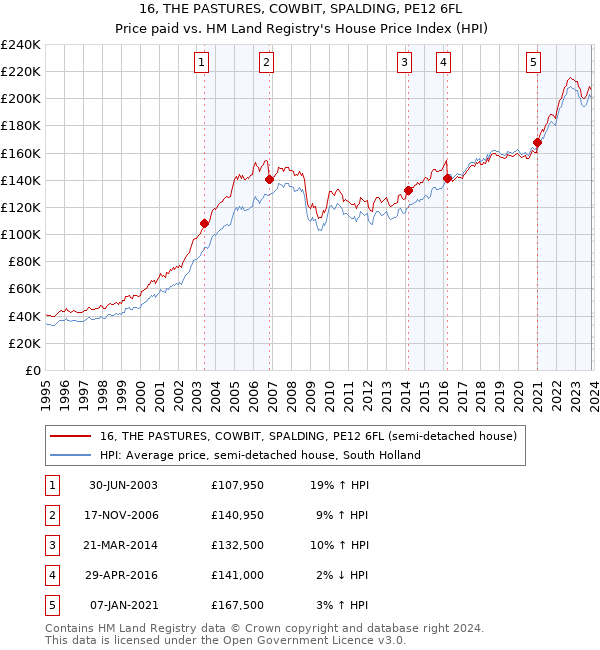 16, THE PASTURES, COWBIT, SPALDING, PE12 6FL: Price paid vs HM Land Registry's House Price Index