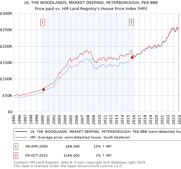 16, THE WOODLANDS, MARKET DEEPING, PETERBOROUGH, PE6 8BB: Price paid vs HM Land Registry's House Price Index