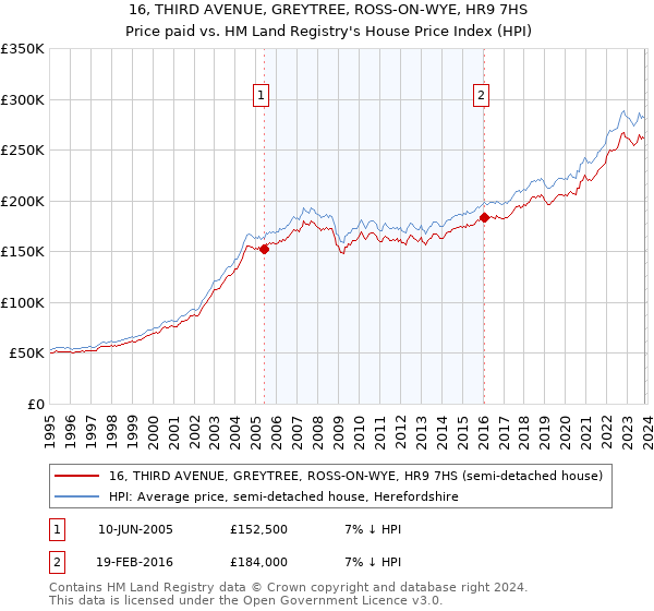 16, THIRD AVENUE, GREYTREE, ROSS-ON-WYE, HR9 7HS: Price paid vs HM Land Registry's House Price Index