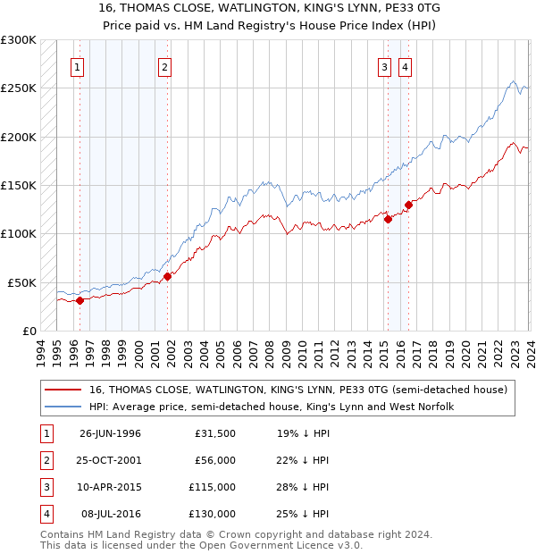 16, THOMAS CLOSE, WATLINGTON, KING'S LYNN, PE33 0TG: Price paid vs HM Land Registry's House Price Index