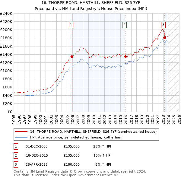 16, THORPE ROAD, HARTHILL, SHEFFIELD, S26 7YF: Price paid vs HM Land Registry's House Price Index