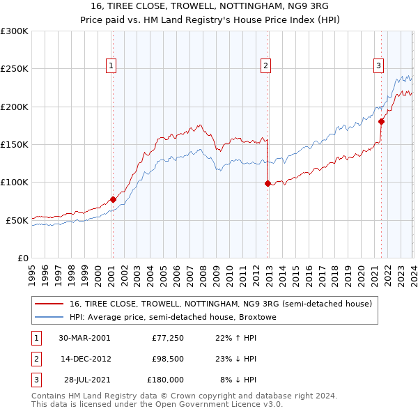 16, TIREE CLOSE, TROWELL, NOTTINGHAM, NG9 3RG: Price paid vs HM Land Registry's House Price Index