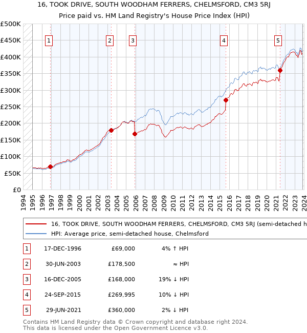 16, TOOK DRIVE, SOUTH WOODHAM FERRERS, CHELMSFORD, CM3 5RJ: Price paid vs HM Land Registry's House Price Index