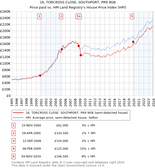 16, TORCROSS CLOSE, SOUTHPORT, PR9 9GB: Price paid vs HM Land Registry's House Price Index