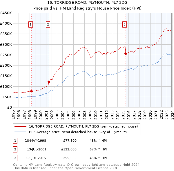 16, TORRIDGE ROAD, PLYMOUTH, PL7 2DG: Price paid vs HM Land Registry's House Price Index