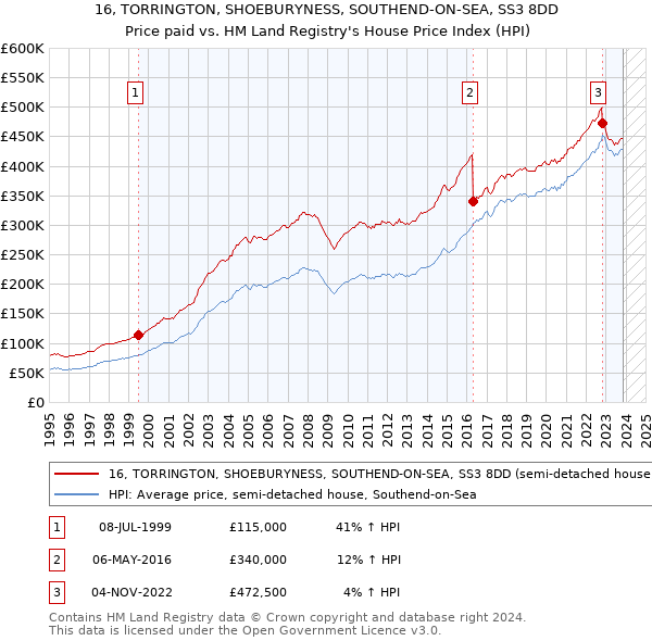 16, TORRINGTON, SHOEBURYNESS, SOUTHEND-ON-SEA, SS3 8DD: Price paid vs HM Land Registry's House Price Index