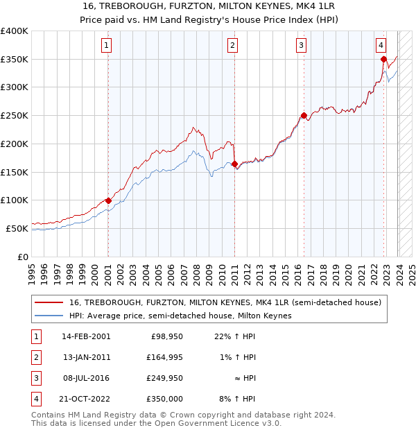 16, TREBOROUGH, FURZTON, MILTON KEYNES, MK4 1LR: Price paid vs HM Land Registry's House Price Index