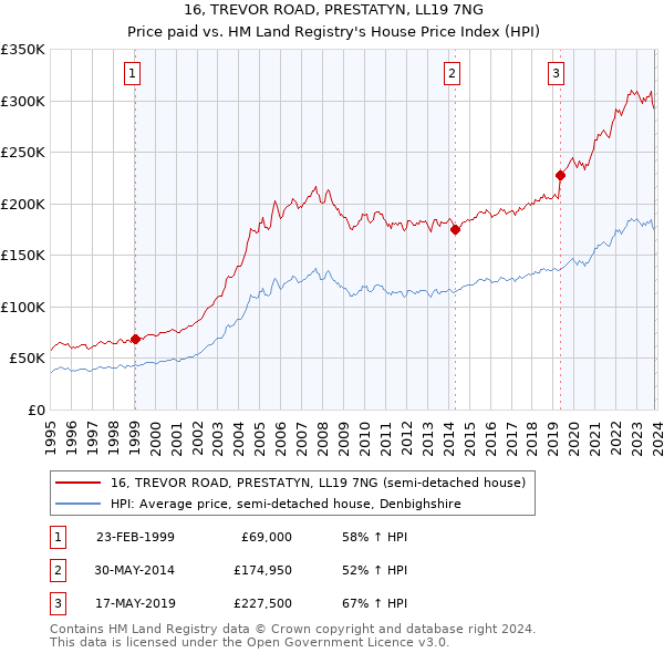 16, TREVOR ROAD, PRESTATYN, LL19 7NG: Price paid vs HM Land Registry's House Price Index