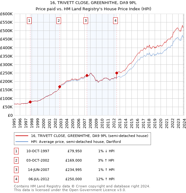 16, TRIVETT CLOSE, GREENHITHE, DA9 9PL: Price paid vs HM Land Registry's House Price Index