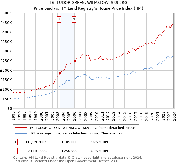 16, TUDOR GREEN, WILMSLOW, SK9 2RG: Price paid vs HM Land Registry's House Price Index