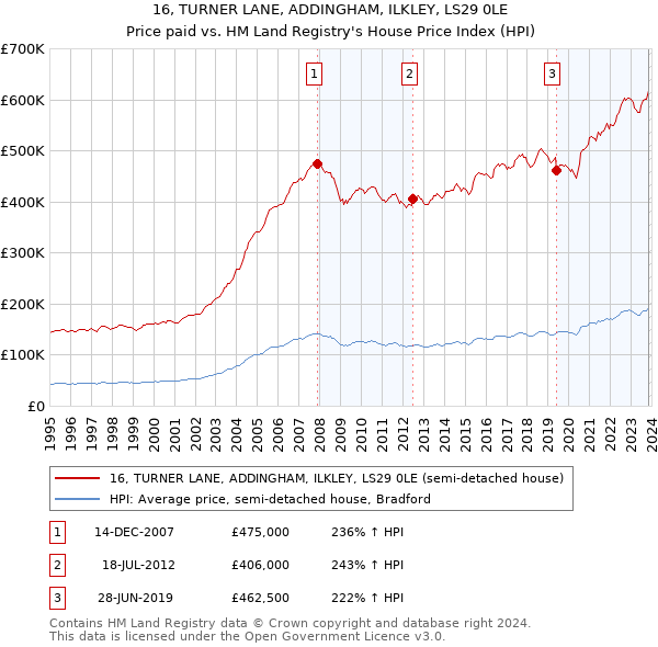 16, TURNER LANE, ADDINGHAM, ILKLEY, LS29 0LE: Price paid vs HM Land Registry's House Price Index