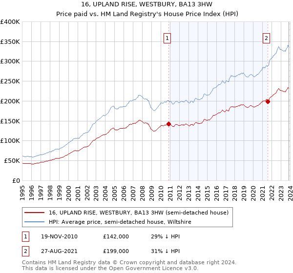 16, UPLAND RISE, WESTBURY, BA13 3HW: Price paid vs HM Land Registry's House Price Index