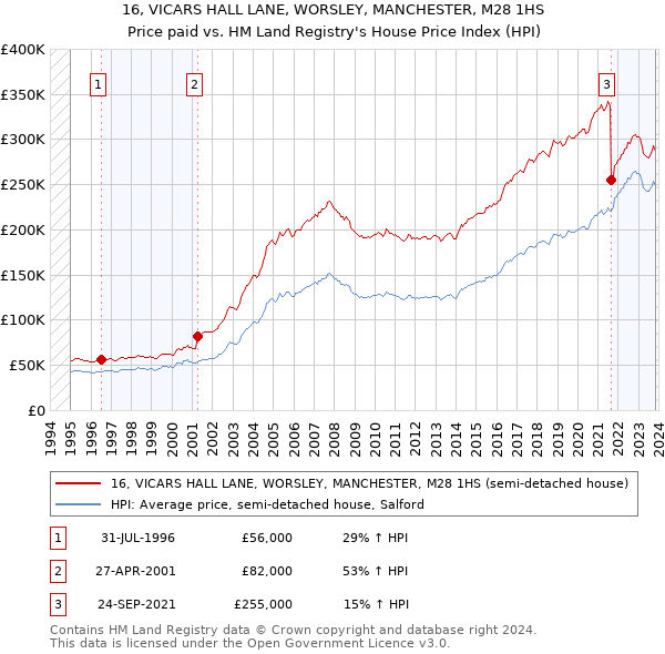 16, VICARS HALL LANE, WORSLEY, MANCHESTER, M28 1HS: Price paid vs HM Land Registry's House Price Index