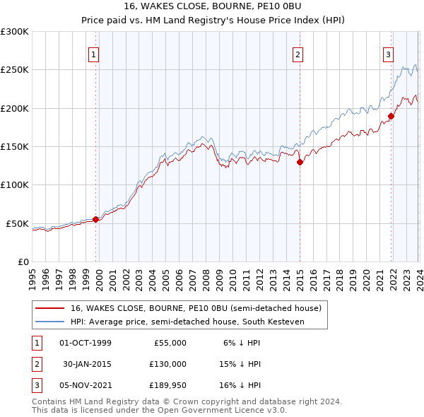 16, WAKES CLOSE, BOURNE, PE10 0BU: Price paid vs HM Land Registry's House Price Index