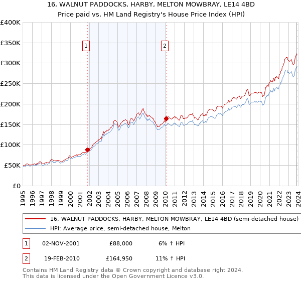 16, WALNUT PADDOCKS, HARBY, MELTON MOWBRAY, LE14 4BD: Price paid vs HM Land Registry's House Price Index