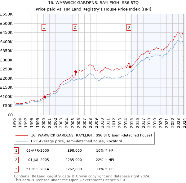 16, WARWICK GARDENS, RAYLEIGH, SS6 8TQ: Price paid vs HM Land Registry's House Price Index