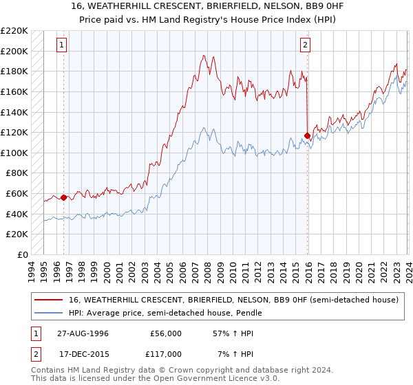 16, WEATHERHILL CRESCENT, BRIERFIELD, NELSON, BB9 0HF: Price paid vs HM Land Registry's House Price Index