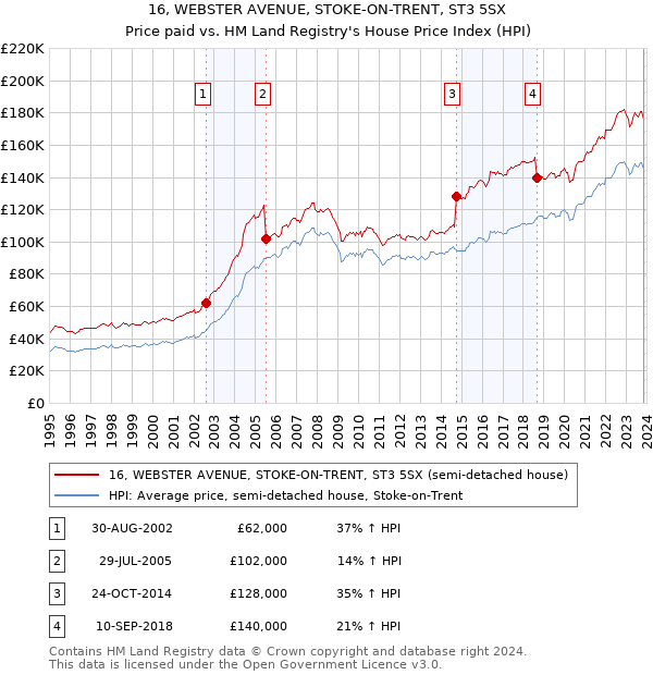 16, WEBSTER AVENUE, STOKE-ON-TRENT, ST3 5SX: Price paid vs HM Land Registry's House Price Index