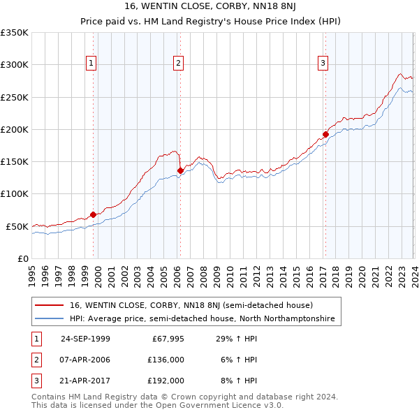 16, WENTIN CLOSE, CORBY, NN18 8NJ: Price paid vs HM Land Registry's House Price Index