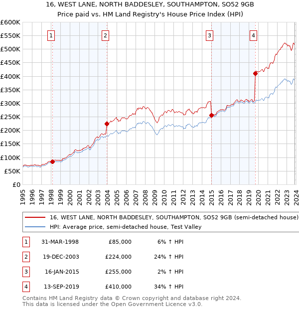 16, WEST LANE, NORTH BADDESLEY, SOUTHAMPTON, SO52 9GB: Price paid vs HM Land Registry's House Price Index