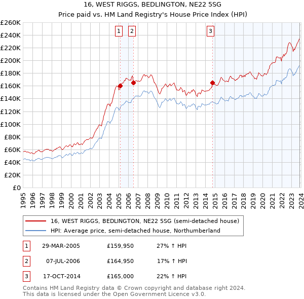 16, WEST RIGGS, BEDLINGTON, NE22 5SG: Price paid vs HM Land Registry's House Price Index