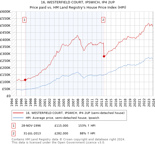 16, WESTERFIELD COURT, IPSWICH, IP4 2UP: Price paid vs HM Land Registry's House Price Index