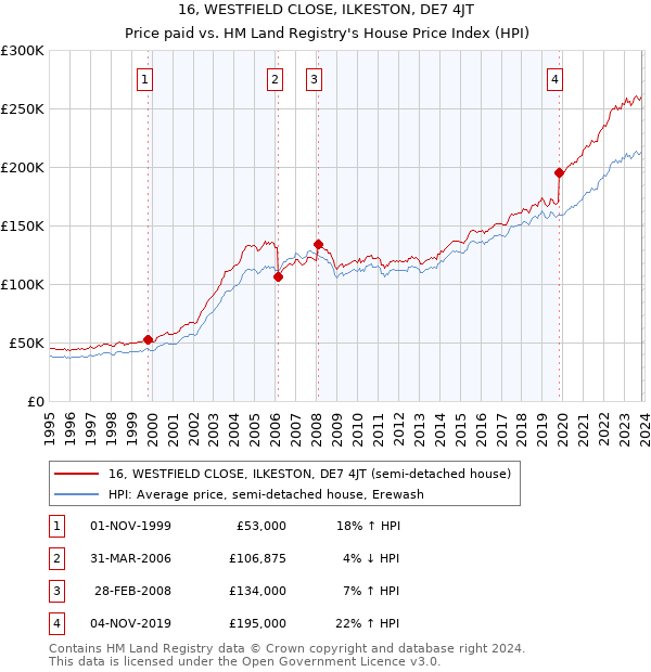 16, WESTFIELD CLOSE, ILKESTON, DE7 4JT: Price paid vs HM Land Registry's House Price Index