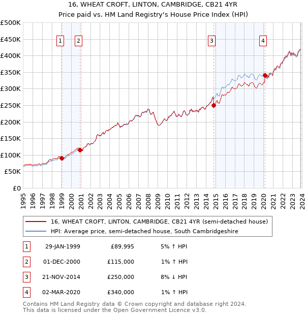 16, WHEAT CROFT, LINTON, CAMBRIDGE, CB21 4YR: Price paid vs HM Land Registry's House Price Index