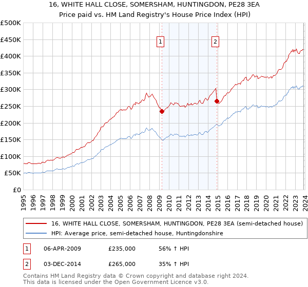 16, WHITE HALL CLOSE, SOMERSHAM, HUNTINGDON, PE28 3EA: Price paid vs HM Land Registry's House Price Index