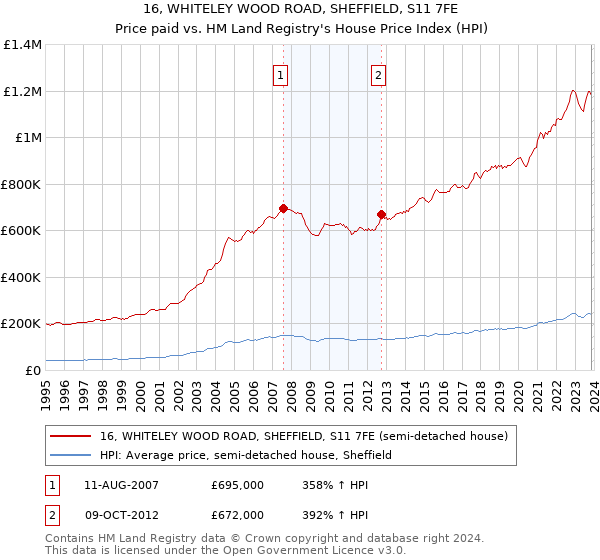16, WHITELEY WOOD ROAD, SHEFFIELD, S11 7FE: Price paid vs HM Land Registry's House Price Index