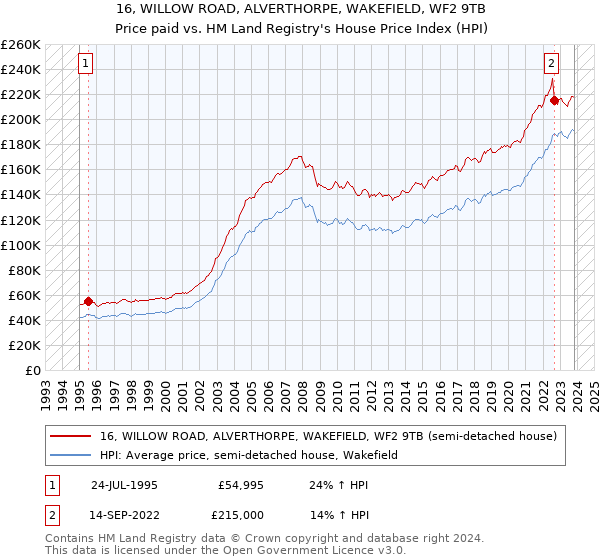 16, WILLOW ROAD, ALVERTHORPE, WAKEFIELD, WF2 9TB: Price paid vs HM Land Registry's House Price Index